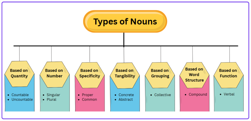 Types of Nouns
