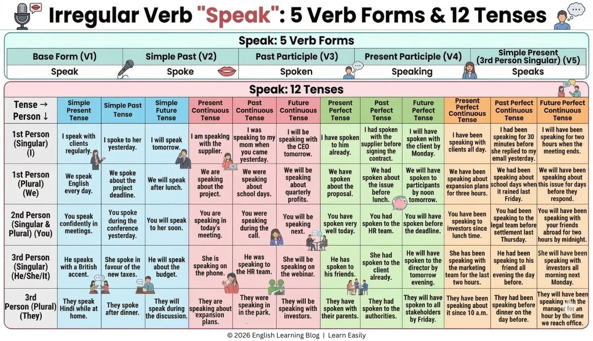 Inverb Irregular Verb
