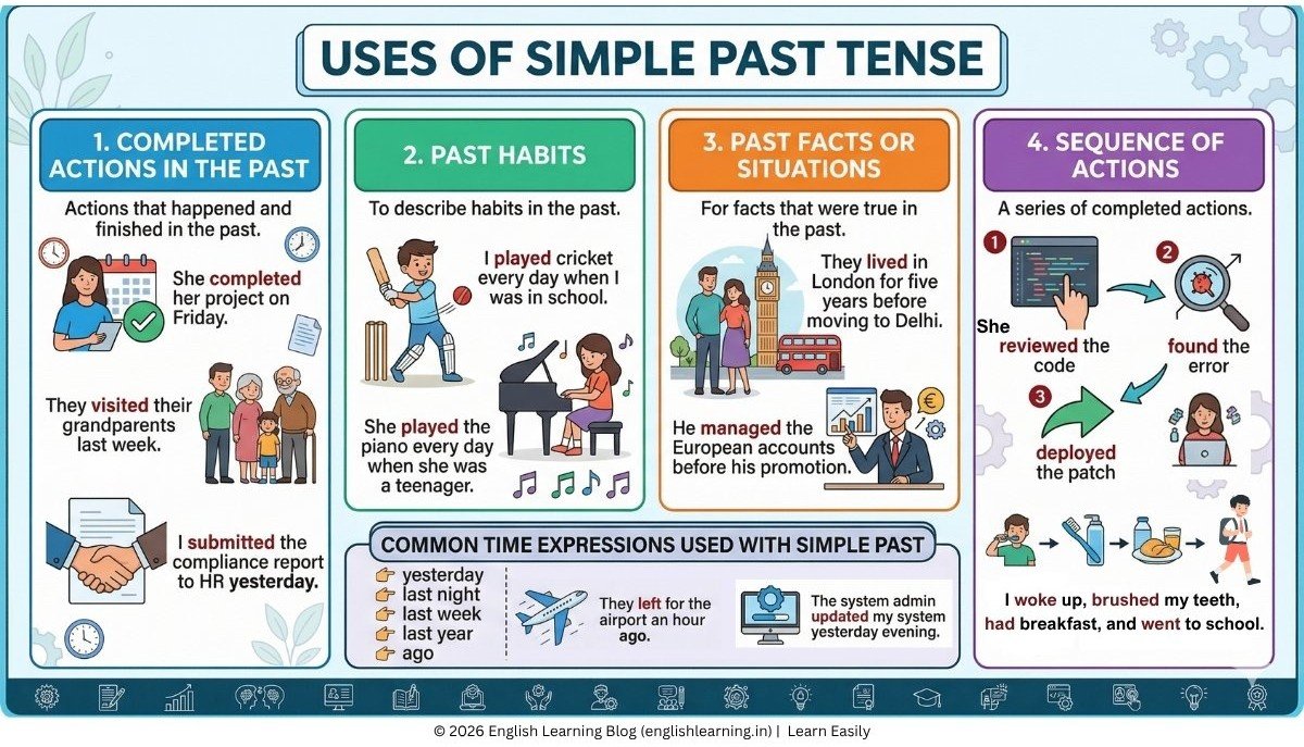 Uses of simple past tense